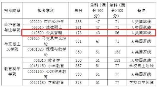 2024年湖北师范大学MPA复试分数线173分