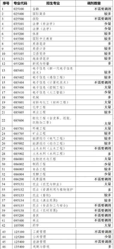 广西大学2024年硕士研究生调剂名额情况图2.png