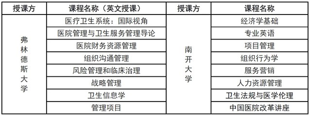 南开大学与澳大利亚弗林德斯大学合作办学课程设置.jpg