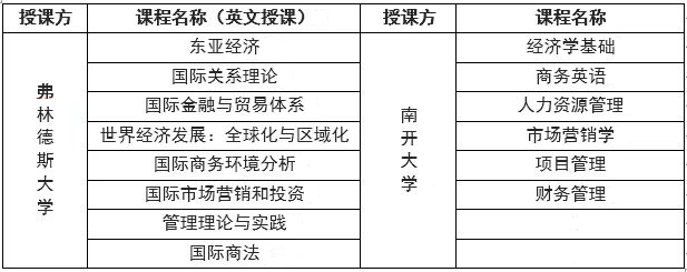 南开大学澳大利亚弗林德斯大学经贸关系硕士课程设置.jpg
