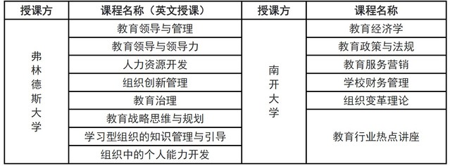 南开大学澳大利亚弗林德斯大学教育管理硕士课程设置.jpg