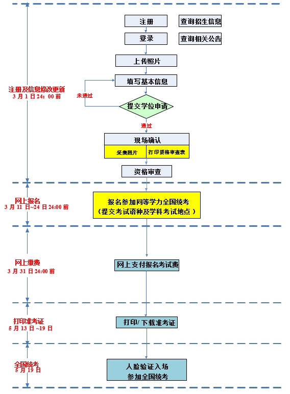 同等学力申硕报名流程.jpg