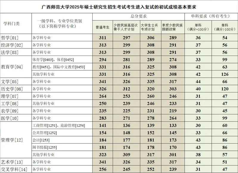 广西师范大学研究生复试要求.jpg