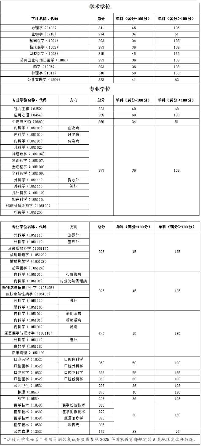 2025福建医科大学硕士研究生招生复试分数线公布图.png