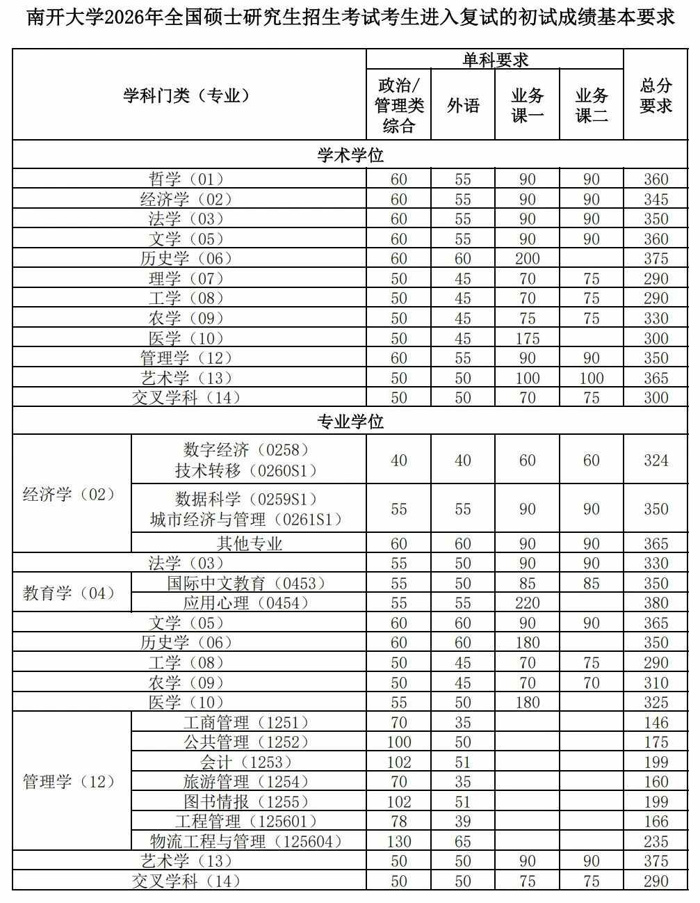 2026年南开大学硕士招生考试进入复试的初试成绩基本要求