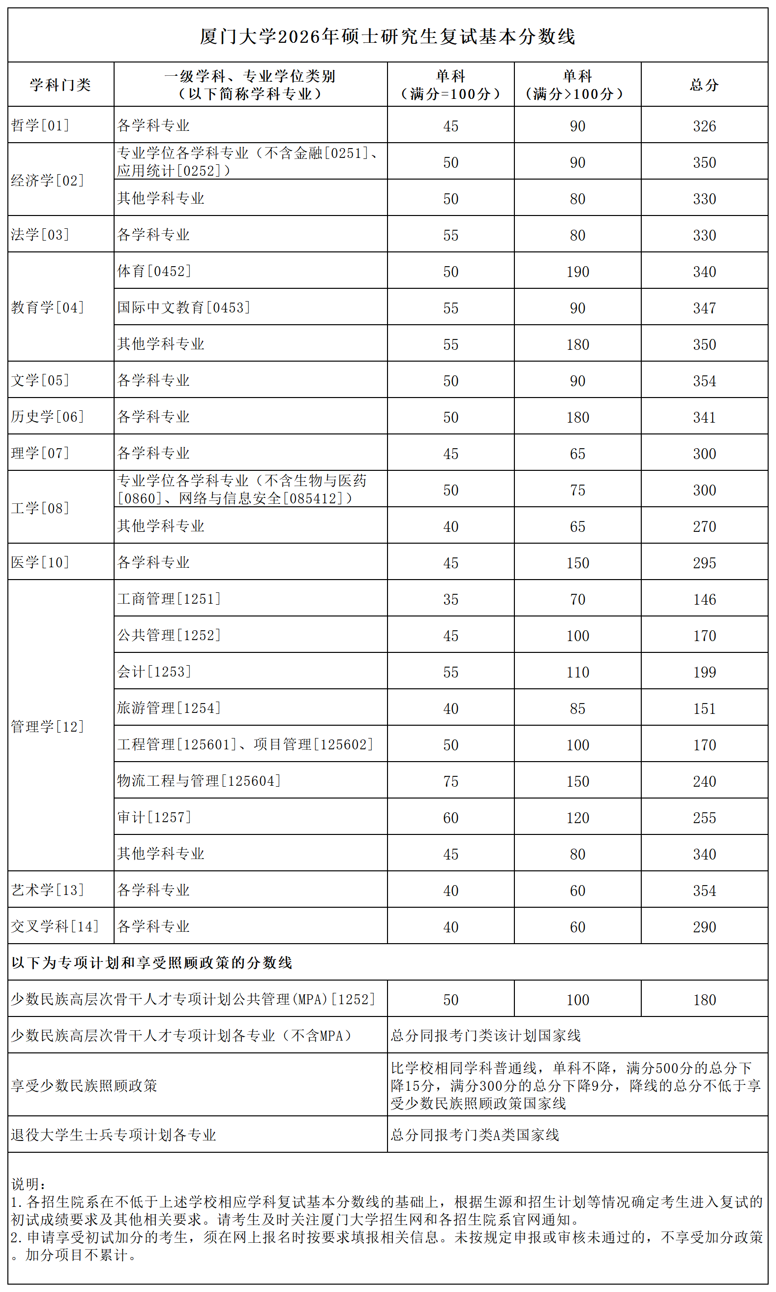 厦门大学2026年硕士研究生复试基本分数线